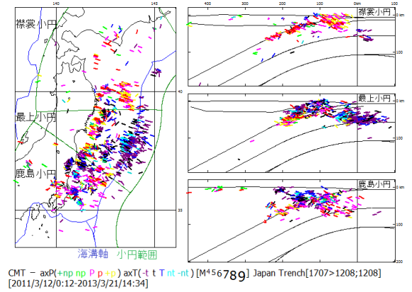 図95.　東日本大震災後の日本海溝域の地震の主応力軸方位． 日本海溝軸が太平洋側に突き出している最上小円区の中心を通る軸に対称に分布している． 主応力軸の色は発震機構型分類（図97）による．正断層型地震は引張主応力軸，逆断層型地震は圧縮主応力軸方位．主応力方位軸の長さは地震のマグニチュードMに比例する． 