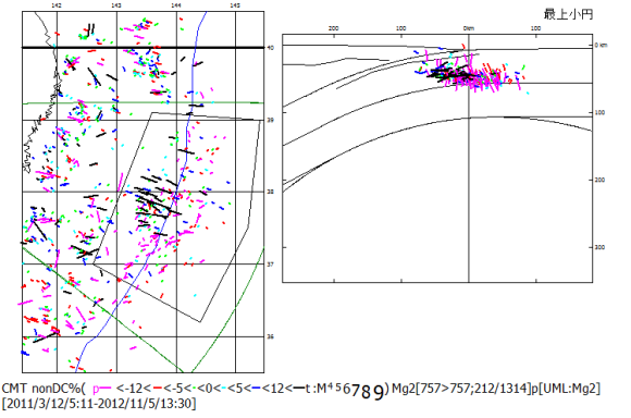 図82：2011年3月11日東日本巨大地震以後2012年11月までの日本海溝域の非双偶力成分比分布．正の非双偶力成分比については初動震源位置に過剰な引張T主応力軸方向，負の非双偶力成分比については過剰な圧縮P主応力軸方向を示した．右の震源断面図には，左の震央地図内の区画内の非双偶力成分比のみ示した．軸方向線の長さは，マグニチュードと非双偶力成分比に比例．
