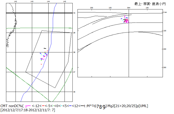 図81：2012年12月7日の海溝外地震M7.4の余震の非双偶力成分比の分布．正の非双偶力成分比については初動震源位置に過剰な引張T主応力軸方向，負の非双偶力成分比については過剰な圧縮P主応力軸方向を示した．軸方向線の長さは，マグニチュードと非双偶力成分比に比例