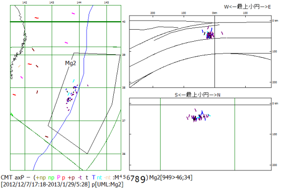 図86． 日本海溝Mg2域における2012年12月7日M7.3と2013年1月31日までの太平洋プレート屈曲沈込過程地震の圧縮主応力P軸方位． 　震央地図（左）のMg2枠内の震源のP軸方位を断面図（右）に示す．右上：海溝軸直交断面図，右下：海溝軸並行断面図． 