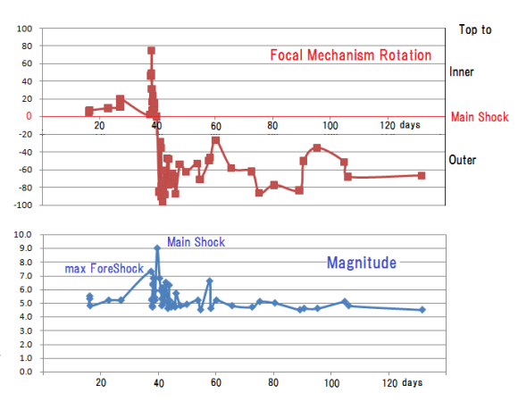 図143．東日本大震災本震を基準にした前震と余震の発震機構回転角． 　本震（Main Shock）を基準にした発震機構回転は，2月16日から開始した前震18個が全て島弧側（Inner：正）への回転であるのに，3月11日の本震以後の余震35個は海溝側（Outer：負）への回転へと逆転している．3月9日の最大前震（max ForeShock )以後も本震まで正であり，余震と区別できる． 　横軸：2011年2月1日からの日数．縦軸（上）：発震機構回転角（座標頂が島弧側（Inner）への回転が正；海溝側（Outer）への回転が負），縦軸（下）：マグニチュード． 