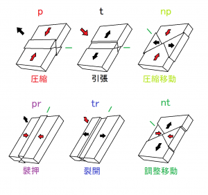 図2. 震源発震機構解から入手した主応力軸方向と発震機構型との関係