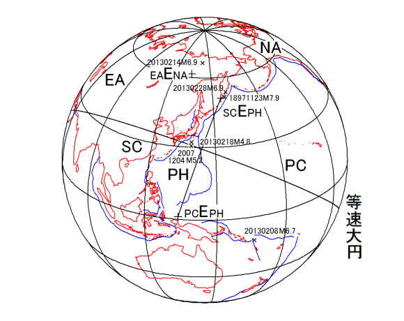 図91．フィリピン海プレートPH東西縁で進行している太平洋プレートPCの沈み込みと南華プレートSCへの沈み込み速度が等しくなる等速大円と2013年2月18日の横ずれ断層型地震M4.8の震央． 　SCEPH：フィリピン海プレートPHに対する南華プレートSCの相対運動オイラー極． PCEPH：フィリピン海プレートPHに対する太平洋プレートPHの相対運動オイラー極． EAENA：北米プレートNAに対する欧亜プレートEAの相対運動オイラー極． 