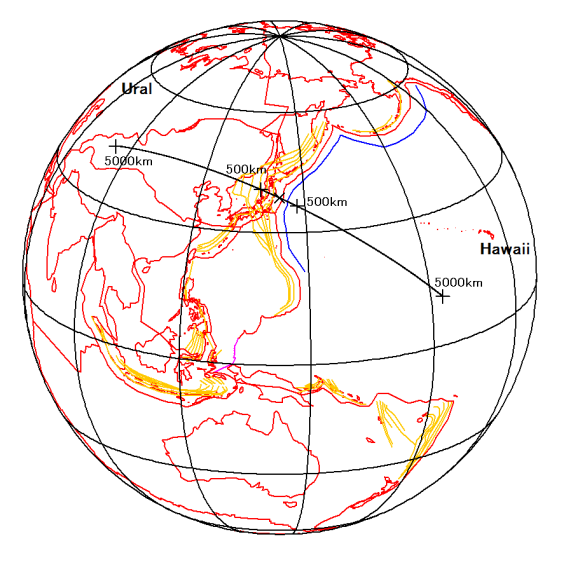図101　東日本大震災震源における北米プレートと太平洋プレートの相対運動方向の大円と周縁隆起帯．全球図は正射図法． 　東日本大震災で解放された50mの歪が日本列島側に弾性歪として蓄積されていたとすると，日本海中央の大和堆からウラル山脈までの幅が必要であるが，太平洋プレート側には数千km離れたハワイ島まで一様な深海平坦面が続いている．x印：東日本大震災震央．＋印：東日本大震災震源から500kmと5000kmの地点．青線：周縁隆起帯．橙色線：海洋プレートの沈み込みスラブを表す深発地震面100km等深線．赤色線：海岸線・プレート境界． 