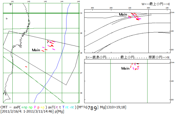 図102　東日本大震災前震・本震の主応力軸方位． 　東日本大震災の前震が2011年2月16日から3月10日まで続いたが，その震源深度が7kmから43kmとプレート境界を跨いでおり，発震機構の主応力軸方位に差がない．Main：プレート境界面上の本震． 