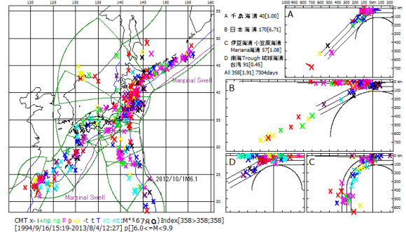 図103　日本全域図における周縁隆起帯． 　周縁隆起帯（Marginal Swell)を紫色線で示した．1994年以降のM6.0以上の太平洋プレートの地震は全て周縁隆起帯より島弧側で起こっている，断面図表示範囲を示した海溝側の小円区枠（綠色線）付近を通過している． 