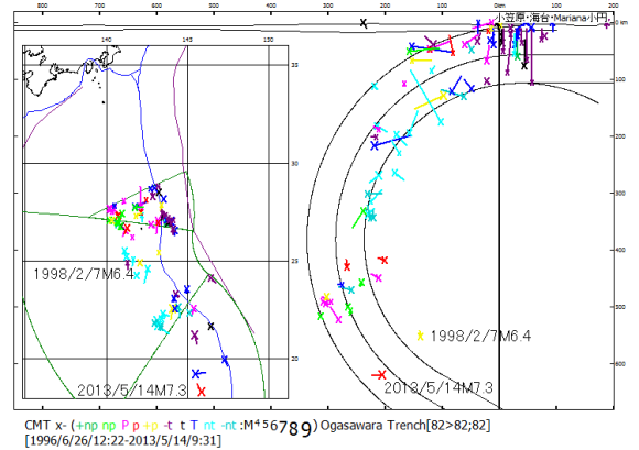 図104．小笠原・マリアナ海溝域の震源・震央分布図． 　海溝に沿う同心円状屈曲を150°まで拡大すると深度500km以上の震源分布と適合する． 