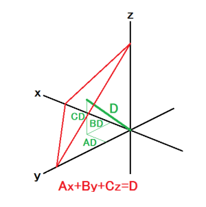 図110．算出平面のヘッセの標準形と原点から算出平面に降ろした垂線． 赤線：算出平面 綠太線：原点から算出平面に降ろした垂線．原点から平面までの最短経路が垂線でその距離がD． 綠細線：垂線のx・y・z成分．これらをDで除した値がA・B・Cになる． 