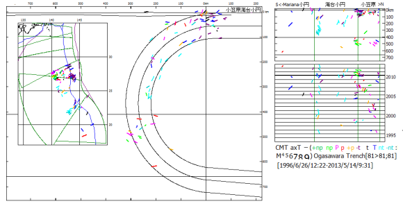 図106．1994～2013年小笠原海溝域の引張主応力T軸方位分布． 　震源は海溝から同心円状屈曲したまま上部マントル底の660kmまで達している．マントルのカンラン石（α）がスピネル型（β）に相転移する深度410km不連続面の下に，逆断層型地震と圧縮横ずれ断層（np）型地震が起っている． 　右図は海溝側から見た断面図（右上）と時系列図（右下）で，横軸はMariana小円区・小笠原海台小円区・小笠原小円区の方位角である．時系列図で顕著なのは，海台・小笠原小円区境界の410km不連続面より下に2011年の東日本大震災前はスラブ屈曲に沿うT軸を持つ逆断層型地震（赤色），震災後は水平で海溝軸に沿うT軸を持つ圧縮横ずれ断層(np)型地震（黄緑色）が起っていることである．  