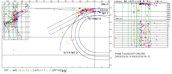 図119．2013年の太平洋プレート沈み込み域の震源震央と時系列． 　左図：震央地図と海溝距離・深度断面図．右図：海溝長・深度断面図と時系列図（数字は月）．震源記号は主応力軸方位．   海溝距離・深度断面図中の文字は2013年のM7.0以上の地震．伊豆小円区（伊）では7月以後，逆断層型地震が400km付近で起こっている． 