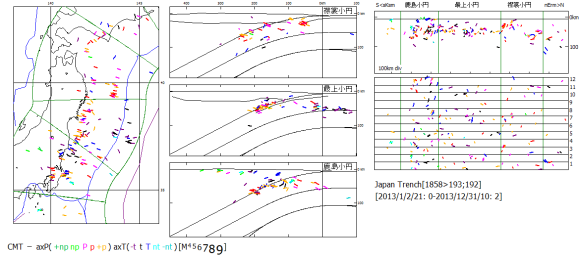 図121　2013年の東北日本の震源震央と時系列． 　左図：震央地図と海溝距離・深度断面図．右図：海溝長・深度断面図と時系列図（数字は月）．震源記号は主応力軸方位． 　最上小円区では，12月と3月に無地震であった． 