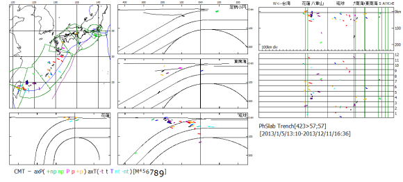 図122　2013年のフィリッピン海プレート沈み込み域の震源震央と時系列． 　左図：震央地図．中・左下図：海溝距離・深度断面図．上図の「足柄小円」の断面図には勝浦（K）・石堂（I）・野島（N）・足柄（A）・駿河（S）小円区の震源が表示されている．中図の「東南海」の断面図には東南海・紀南（k）・南海・九州（九）小円区の震源，下図の「琉球」の断面には琉球・八重山小円区の震源，「花蓮」の断面図には花蓮・台湾小円区の震源が表示されている．右図：海溝長・深度断面図と時系列図（数字は月）．震源記号は主応力軸方位． 　八重山小円区と琉球小円区で交互に地震活動が活発化している．八重山小円区の活発期の6月と8月に琉球小円区の海溝域で横ずれ断層型地震が起こっている．紀南小円区（k）の淡路島で4月13日に起こった引張過剰逆断層+p型地震M6.3は，琉球小円区から八重山小円区への地震活動変換期に当たる． 