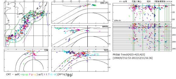 図123　1994年から2013年のフィリッピン海プレート沈み込み域の震源震央と時系列． 　左図：震央地図．中・左下図：海溝距離・深度断面図．右図：海溝長・深度断面図と時系列図（数字は年）．震源記号は主応力軸方位． 　南海トラフ・琉球海溝域では異常に地震活動が少ないが，南海小円区の四国以南で1994年以後地震が起こっていないことには，注意が必要である． 