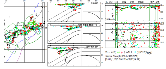 図124　2010以後の西南日本における精査後初動発震機構震源の変遷． 左図：震央地図，中図：震源断面図，右上図：震源縦断面図，右下図：時系列図． 時系列図の2011年区間下部の横実線は3月11日の東日本大震災に対応している．東日本大震災後，左端の足柄小円北区では逆断層型地震（赤色）が突然起こり出した． 