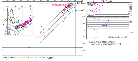 図130．2014年7月21日択捉島沖地震M6.4 　千島小円区の1994年9月から2014年7月までのCMT解震源の主応力軸方位．左の震央地図と断面図および右上の十断面図には全ての震源を示した．縦断面図上の赤矢印は今回の震源位置を示す．右下の時系列図にはM6.0以上の震源のみ示した． 