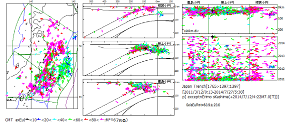 図131．2014年7月12日福島沖地震M7.0を基準とした東日本大震災以後の日本海溝域地震の応力場オイラー回転SeisEuRot． 　震源位置の短線はオイラー極方位，線色は回転角（度）．回転角の小さな多数の震源が最上小円区中軸と日本海溝軸の交点付近に集中している． 