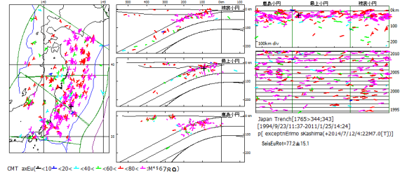 図132．2014年7月12日福島沖地震M7.0を基準とした東日本大震災前の日本海溝域地震の応力場オイラー回転SeisEuRot．