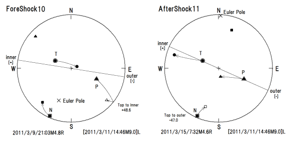 図142．発震機構回転極と主応力軸方位との関係． 　下半球方位として与えられているP軸を親指，T軸を人差し指，N軸を中指とすると，基準の本震（Main Shock）は左手系Lであるが，2011年3月9日21時3分M4.8の第10前震（ForeShock）は右手系Rであるので，左手系に変換するためにP軸について上半球方位を用いて，発震機構回転極を算出する．基準の主応力軸をEuler回転極（201+25）の小円に沿って同じ角度（48.6°）回転させると第10前震の主応力軸と一致する．P軸の回転は上半球に入ると左方へ回転し，座標頂（Top）が島弧側（inner）に回転するので，回転角符号は正と判定できる（左図）． 　2011年3月15日7時32分M4.6の第11余震も右手系Rであり，N軸に上半球方位を使用して手系を合致させる．基準（本震）の主応力軸をEuler回転極（2+1）の回りに47.0°回転すると余震の主応力軸と一致する．N軸の回転は上半球に入ると右方へ回転し，座標頂が海溝側（outer）に回転するので，回転角符号を負と判定できる（右図）． 　黒塗り潰し：下半球，白抜き：上半球，二重：基準（本震） △：圧縮主応力P軸，○：引張主応力T軸，□：中間主応力N軸．×：発震機構オイラー回転極方位（下半球）．大円：海溝軸に直交する小円方位．等角投影． 