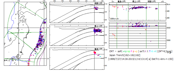 図146．日本海溝域の海溝外地震． 　2011年3月の東日本大震災第3余震以後，多数の圧縮過剰正断層-to型海溝外地震（紫色）が最上小円区を中心に起こっており，太平洋プレートの同心円状屈曲沈み込みの再開を示す証拠である．2015年1月14日にも圧縮過剰正断層-to型海溝外地震M4.5が起こっており，再開された太平洋プレートの沈み込みは継続している． 