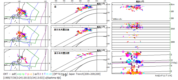 図148．鹿島小円北区における九十九里スラブ震源域のCMT発震機構解． 　震央分布（左）・断面図（中）：全期間（上段）・東日本大震災以後（中段）・東日本大震災以前（下段）．震央分布図（左）の「T」は，房総沖沈込プレート三重会合点．  鹿島小円北区の縦断面図（右上）・時系列図(右中)・発震機構方位図（右下）．発震機構方位図（右下）中央の黒色横実線が太平洋スラブ傾斜方位（TrDip）で，紫色実線はプレート相対運動方位（Sub）． 