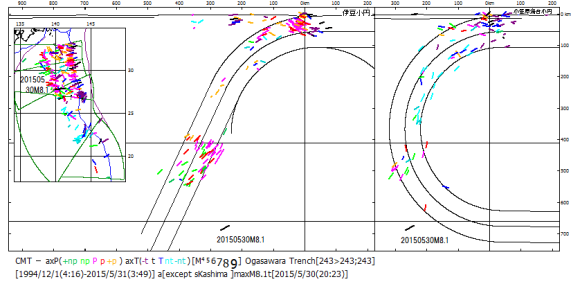 図153．2015年5月30日小笠原西方の地震M8.1の震源． 震源は伊豆小円南区と小笠原小円区の境界部に位置し，同心円状屈曲したまま深度660kmの下部マントル上面に到達する小笠原スラブ（右）と平面化する伊豆スラブ（左）の中間の下部マントル内で起こった．平面化する伊豆スラブは，日本海溝から沈み込む一連のスラブの南端に当たり，傾斜角を次第に増大させていることを考慮すると，伊豆スラブの最南端が下部マントルに崩落し，その後続スラブ内で起こったことを示している．  