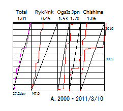 図156A．日本全域CMT解のベニオフ図． 　2000年1月から2011年3月10日．  　「Total」日本全域，「RykNnk」琉球海溝域，「OgsIz」伊豆海溝域，「Japan」日本海溝域，「Chishima」千島海溝域． 　上縁の数値は総地震断層面積のプレート相対運動面積に対する比率． 　下縁の数値は区分期間と限界マグニチュード． 