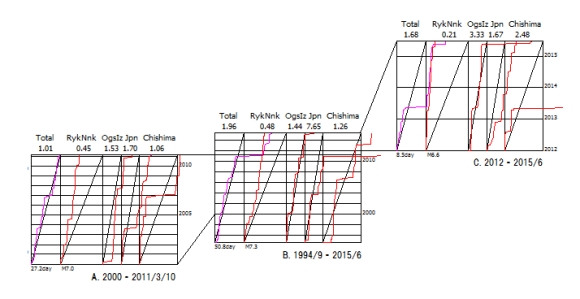 図156．日本全域CMT解のベニオフ図． 　A：2000年1月から2011年3月10日，B：1994年9月から2015年6月，C：2012年1月から2015年6月まで．  　「Total」日本全域，「RykNnk」琉球海溝域，「OgsIz」伊豆海溝域，「Japan」日本海溝域，「Chishima」千島海溝域． 　上縁の数値は総地震断層面積のプレート相対運動面積に対する比率． 　下縁の数値は区分期間と限界マグニチュード． 