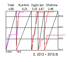 図156C．日本全域CMT解のベニオフ図． 　2012年1月から2015年6月まで．  　「Total」日本全域，「RykNnk」琉球海溝域，「OgsIz」伊豆海溝域，「Japan」日本海溝域，「Chishima」千島海溝域． 　上縁の数値は総地震断層面積のプレート相対運動面積に対する比率． 　下縁の数値は区分期間と限界マグニチュード． 