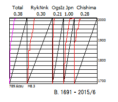 図158B．歴史地震のベニオフ図 　1691年以降． 　「Total」日本全域，「RykNnk」琉球海溝域，「OgsIz」伊豆海溝域，「Japan」日本海溝域，「Chishima」千島海溝域． 　上縁の数値は総地震断層面積のプレート相対運動面積に対する比率． 　下縁の数値は区分期間と限界マグニチュード． 