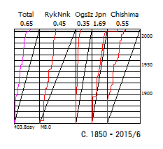 図158C．歴史地震のベニオフ図 　1850年以降． 　「Total」日本全域，「RykNnk」琉球海溝域，「OgsIz」伊豆海溝域，「Japan」日本海溝域，「Chishima」千島海溝域． 　上縁の数値は総地震断層面積のプレート相対運動面積に対する比率． 　下縁の数値は区分期間と限界マグニチュード． 