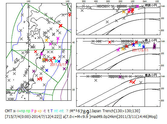 図159．日本海溝域のM7.0以上の震源分布． 　仙台湾から南東方向に伸びる空白の北縁で東日本大震災本震（2011/3/11）が起こった． 