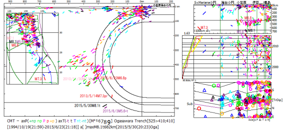 図161．小笠原海溝域の主応力軸方位図． 　左図：震央図と海溝断面図．右上図：縦断面図，右中図：時系列図・ベニオフ図，右下図：主応力軸方位図． 　文字は本文中の地震の年月日マグニチュード発震機構型． 　ベニオフ図中の黄色線と黄緑線は，赤色のベニオフ曲線の右と左に接する線．いずれの線もプレート運動面積を表す黒斜線よりも傾斜が大きい． 