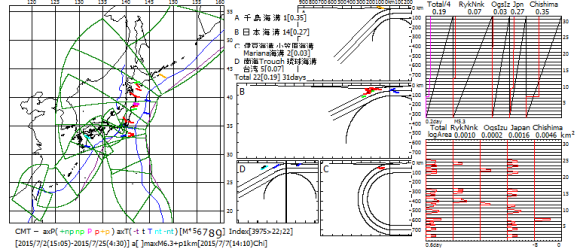 図162．2015年7月の日本全域CMT解の主応力方位図・ベニオフ図・地震断層面積対数移動平均図． 　ベニオフ図（右上）の各海溝域の幅は１ヶ月間のプレート運動面積であり，黒色斜線がプレート運動の積算面積，赤色曲線が地震断層積算面積．左端のTotalは各海溝域合計の4分の1（特報5）． 　対数移動平均図（右下）の横軸は地震断層面積(km2)の対数（速報68）． 　右図右端の数値は2015年7月の日付． 