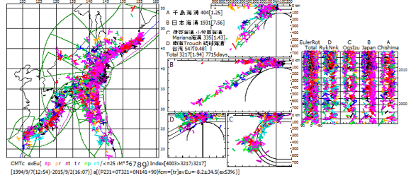 図166．日本全域のCMT解のEuler回転によって判定した発震機構型とその発震機構型からのEuler回転角． 　CMT発震機構解についてEuler回転によって判定した発震機構型に従って彩色して示し，判定発震機構型の主応力軸方位からのEuler回転角を時系列図（右側）に示してある．震源に対応する線の方向はEuler極の方位，短線はEuler回転方向．時系列図の右縁の数字は年数．2010年の上の横実線は東日本大震災の2011年3月11日に対応．時系列図の枠の左端が島弧側へのEuler回転+90°，右端が海溝側へ-90°． 