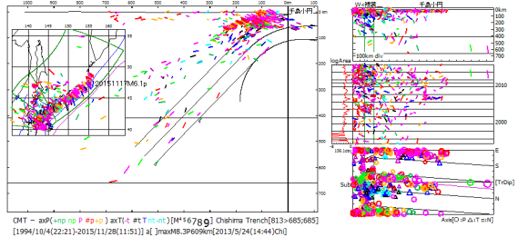 図174．千島海溝域の地震活動． 1994年9月以降のCMT解の主応力軸方位．北海道から千島弧に沿ってカムチャツカ半島の手前までCMT解が分布する．今回の2015年11月17日千島海溝域M6.1pは，北東端部で起こった．この北東端部のCMT解として最初に報告されたのは2006年9月26日M5.5pである（右中：右端の数字は年数）． 