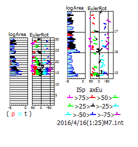 図183．熊本地震の初動発震機構速報解の地震断層面積対数移動平均（log Area）・最初の最大前震を基準にした主応力方位のオイラー回転角（Euler Rot）． 　左中が2016年4月1日から4月30日，右上が2016年4月14日18時から4月17日24時．右縁の数字は日付． 　地震断層面積対数移動平均曲線左側は発震機構型の比率で赤色（逆断層型p）・空色（横擦断層型n）・黒色（正断層型t）で段彩してある． 　オイラー回転角は，基準の最大前震の主応力方位が0の中心線，左端が島弧側に90°回転，右端が海溝側に-90°回転．色は凡例に示した回転角に対応している． 