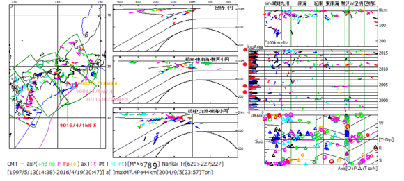 図184．1997年から2016年4月までの西南日本CMT発震機構解の震央図（左）・震源海溝距離断面図（中）・縦断面図（右上）・時系列図（右中）・主応力方位図（右下）． 　震央図に東南海地震域地震の年月日とMを記入． 　時系列図に左側に地震断層面積対数移動平均曲線（log Area）を付けてある．曲線の左側は発震機構比率により赤色（逆断層型）・空色（横擦断層型）・黒色（正断層型）に段彩してある．左縁の赤丸は東南海地震域の地震の年月日に対応． 