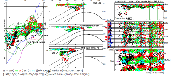図185．1997年から2016年4月までの西南日本初動発震機構解（精査後）の震央図（左）・震源海溝距離断面図（中）・縦断面図（右上）・時系列図（右中）・主応力方位図（右下）． 　震央図に東南海地震域地震の年月日とMを記入． 　時系列図に左側に地震断層面積対数移動平均曲線（log Area）を付けてある．曲線の左側は発震機構比率により赤色（逆断層型）・空色（横擦断層型）・黒色（正断層型）に段彩してある．左縁の赤丸は東南海地震域の地震の年月日に対応． 　AHZは安芸-日向地震帯． 