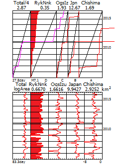 図188．低調な琉球海溝・南海トラフ域の地震活動． 日本全域の2005年以降のCMT発震機構解の地震断層面積とプレート相対運動面積を比較するベニオフ図（上）と対数移動平均図（下）．日本全域では，これまで蓄積してきたプレート運動の歪を地震として解放し，地震断層面積のプレート相対運動面積に対する比は2.87と大きい．しかし，琉球海溝・南海トラフ域（RykNnk：赤色塗）の比は0.35と歪を解放していないことから，巨大地震による解放が警戒される． 