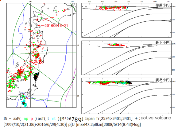 図189．渡島半島南東部の地震． 　地殻内地震の初動発震機構解（精査済）の主応力方位図に本地震（20160616-21）を示した．本震源域は，2016年6月16日以前には，1923年の観測以来のみならず歴史記録においても地震空白域の中心であった．  灰色+印：活火山．地殻内地震は活火山を避けて分布しているが，本震源域は駒ヶ岳・横津岳・恵山の活火山が並んでいる． 