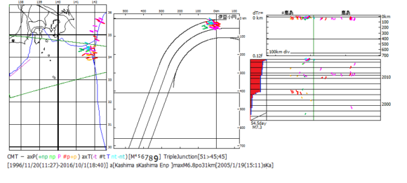 図194．房総三重会合点のCMT解による地震活動変動（1994年9月-2016年9月）． 　左：震央地図，中：海溝距離断面面図，右：縦断面図（上）・時系列図・ベニオフ図[赤色：逆断層型，青色：横擦断層型，黒色：正断層型]． 