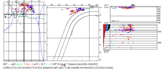 図195．関東のCMT解による地震活動変動（1994年9月-2016年9月）． 　左：震央地図，中：海溝距離断面面図，右：縦断面図（上）・時系列図・ベニオフ図[赤色：逆断層型，青色：横擦断層型，黒色：正断層型]． 