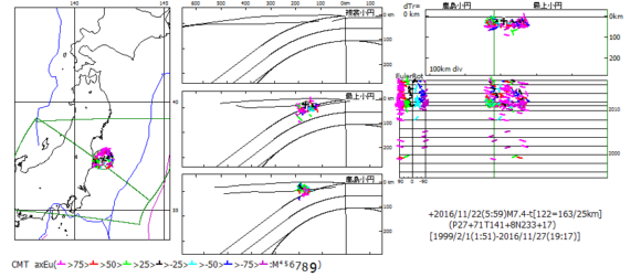 図198．2016年11月22日の福島県沖地震M7.4-tのCMT解主応力方位を基準にした震央距離50km以内の全CMT解の主応力方位Euler回転角． ×：基準震源，左図：震央図，中図：海溝距離・深度断面図，右上図：縦断面図，右下図：時系列図で左端はEuler回転角図． 