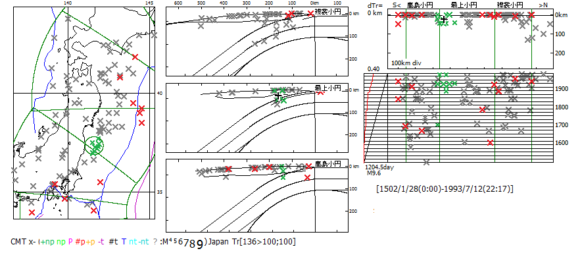 図201．M7以上の歴史地震（宇佐美，2003；Seno &Eguchi, 1983）． 緑色：福島県沖震源域の全ての歴史地震，赤色：M8以上の巨大歴史地震． ×：福島県沖震源，左図：震央図，中図：海溝距離・深度断面図，右上図：縦断面図，右下図：時系列図で左端は地震断層面積のベニオフ図（特報5）． 