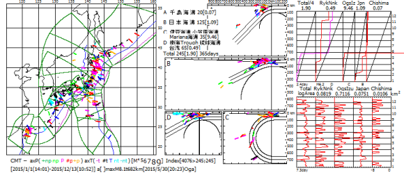 図174．2015年の日本全域CMT解の主応力軸方位図・ベニオフ図・地震断層面積対数移動平均図． 　ベニオフ図（右上）の各海溝域の幅は１年間のプレート運動面積であり，黒色斜線がプレート運動の積算面積，赤色曲線が地震断層積算面積．左端のTotalは各海溝域合計の4分の1（特報5）． 　対数移動平均図（右下）の横軸は地震断層面積(km2)の対数（速報68）． 　右図右端の数値は2015年の月数． 