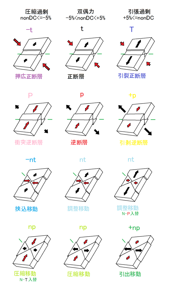 図85 発震機構型の細分.  nonDC：非双偶力成分（non Double Couple）比，黒矢印：引張主歪T軸，赤矢印：圧縮主歪P軸，綠線：中間主歪N軸．