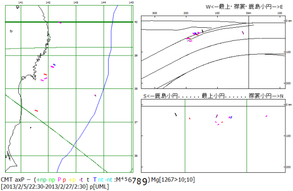 図90．2013年2月東日本域の圧縮主応力軸方位分布． 日本海溝域に押広正断層-t型地震1個と岩手県から福島県沿岸に沿って一直線状に屈曲スラブ平面化過程とスラブ衝突過程の逆断層型地震が起こっている．