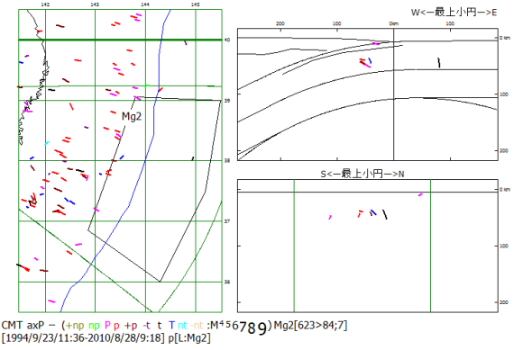 図88．日本海溝Mg2域における1994年9月から2011年1月までの圧縮主応力P軸方位． 　震央地図（左）のMg2枠内のP軸方位を断面図（右）に示す．右上：海溝軸直交断面図，右下：海溝軸並行断面図． 