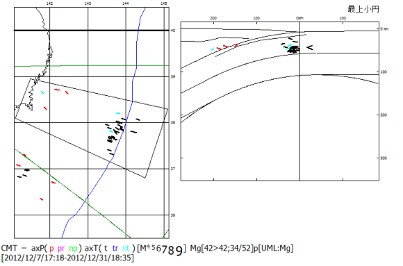 図84 2012年12月7日の海溝外地震M7.4とその余震の主応力軸方位．