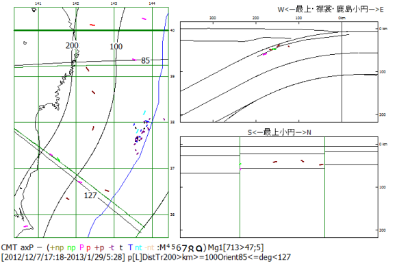 図89．2012年12月から2013年1月の東日本沿岸域下の屈曲スラブ平面化地震の圧縮主応力P軸方位． 　震央地図（左）の100kmと200kmの等海溝距離線および85°と127°の方位線に囲まれる範囲のP軸方位を断面図（右）に示す．右上：海溝軸直交断面図，右下：海溝軸並行断面図．右下断面図の横線は等海溝距離100kmと200kmのスラブ上面深度線． 